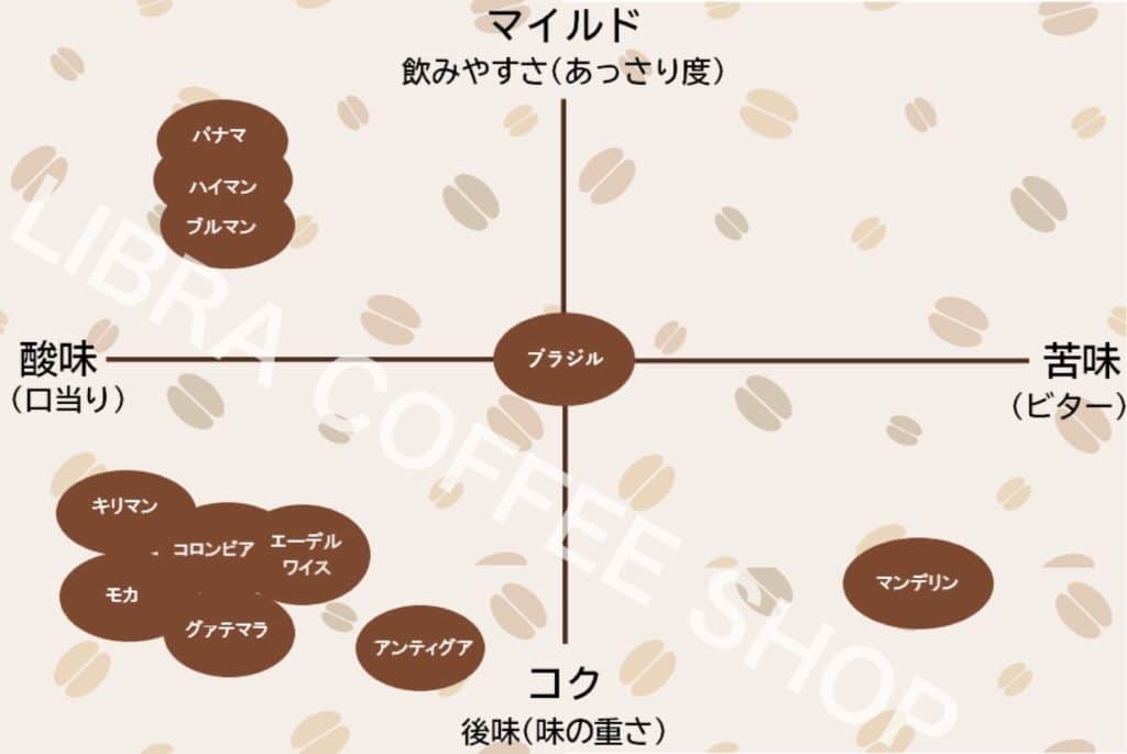 シングルコーヒーの味覚マトリックス図
