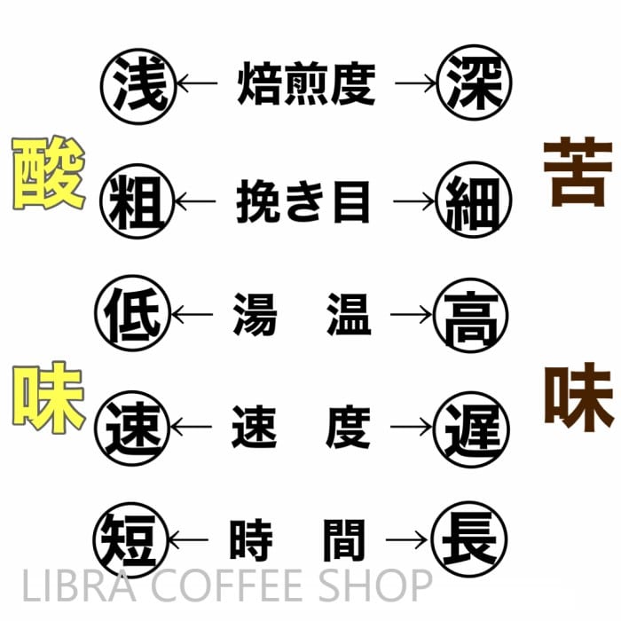 ドリップの湯温、 スピード、抽出時間、焙煎度合い、挽き目でコーヒーの味が変わります。